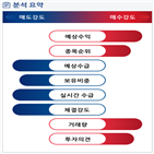 분석,예상,기관,수급,외국인,증가,매도,종목알파