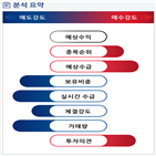 분석,기관,수급,외국인,종목알파,감소