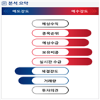 분석,증가,기관,수급,외국인,종목알파