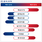 분석,예상,기관,외국인,수급,적자전환,종목알파