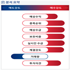 분석,예상,기관,수급,외국인,매수,사업부