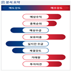 분석,기관,수급,예상,외국인,확대,종목알파
