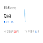종목,코스닥,하락,반면,상승세,보이,기록,부품,0.79