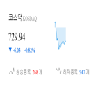 코스닥,종목,하락,반면,상승세,0.55,부품,제조