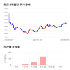 종목,점수,투자,기록,노바렉스,측면