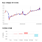 종목,점수,투자,그린홀딩스,수익률,주가