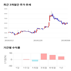 종목,점수,투자,동양피스톤,주가,기록