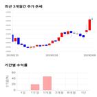 종목,점수,투자,주가,기록,웹케시