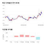 종목,점수,투자,씨엠에스에듀,기록,측면