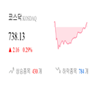 코스닥,종목,상승세,반면,0.79,부품,기사,0.33