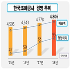 매출,조폐공사,지난해