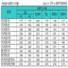 금리,국고채