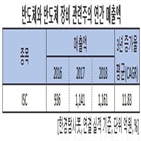 반도체,매출액,지난해,증가,시장,테스트,연속