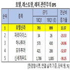 호텔신라,전년비,증가,매출액,면세점,개선