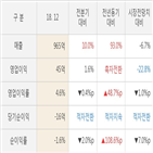 에이스테크,실적,매출액,주가,대비,작년