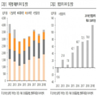 부문,주택,실적,코오롱글로벌,수준,연구원