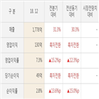 경창산업,실적,매출액,대비,분기