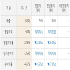 오리엔트정공,실적,대비,매출액,주가