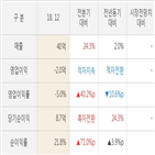 디엔에이링크,실적,매출액,대비,주가,작년