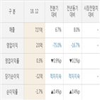 삼기오토모티브,대비,매출액,실적,분기,영업이익