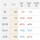 홀딩스,실적,매출액,대비,분기