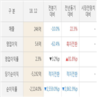 쌍방울,실적,대비,매출액,주가