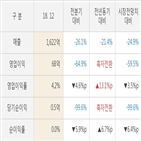시스템,매출액,실적,영업이익