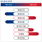 분석,예상,기관