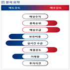 분석,기관,외국인,수급,예상,추가