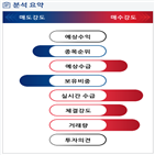 분석,기관,외국인,수급,예상,매수