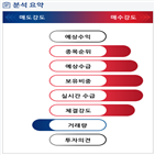 분석,기관,외국인,수급,매수,예상