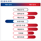 분석,기관,수급,증가,외국인,예상