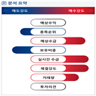 분석,기관,외국인,예상,수급,감소,매수