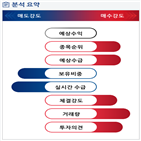 분석,기관,수급,외국인,예상,증가,매수