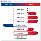 분석,기관,외국인,수급,예상,종목알파