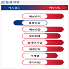 분석,예상,기관,외국인,수급,매수,종목알파