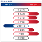 분석,증가,기관,수급,외국인,예상