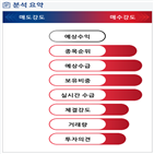 분석,기관,외국인,수급,예상,매수,종목알파