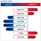 분석,기관,예상,수급,외국인,매출,종목알파