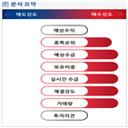 분석,기관,외국인,수급,예상,매수,종목알파