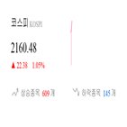 종목,코스피,보이,상승세,모두,0.7