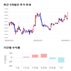 종목,점수,투자,기업,주가,기록