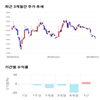 종목,점수,투자,유에스티,기록,주가