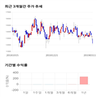 종목,점수,투자,에스앤더블류,기업,기록