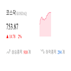 종목,코스닥,보이,상승세,모두,제조,1.34