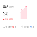 코스닥,종목,상승세,보이,모두,제조,부품,기사