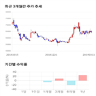 종목,점수,투자,동일방직,기록,주가