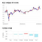 종목,점수,투자,측면,국제약품,기록