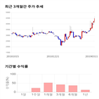 종목,점수,투자,한진중공업홀딩스,기록,주가