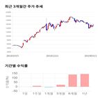 종목,점수,투자,주가,에스엔피월드,기록